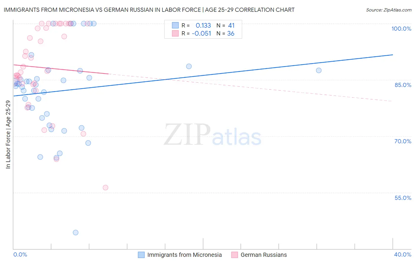 Immigrants from Micronesia vs German Russian In Labor Force | Age 25-29