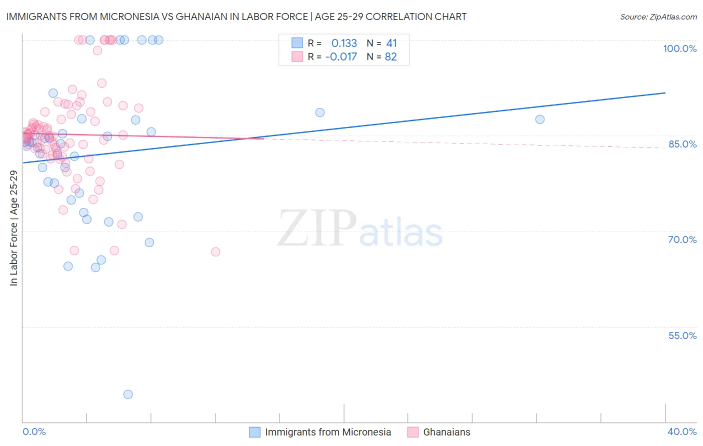 Immigrants from Micronesia vs Ghanaian In Labor Force | Age 25-29