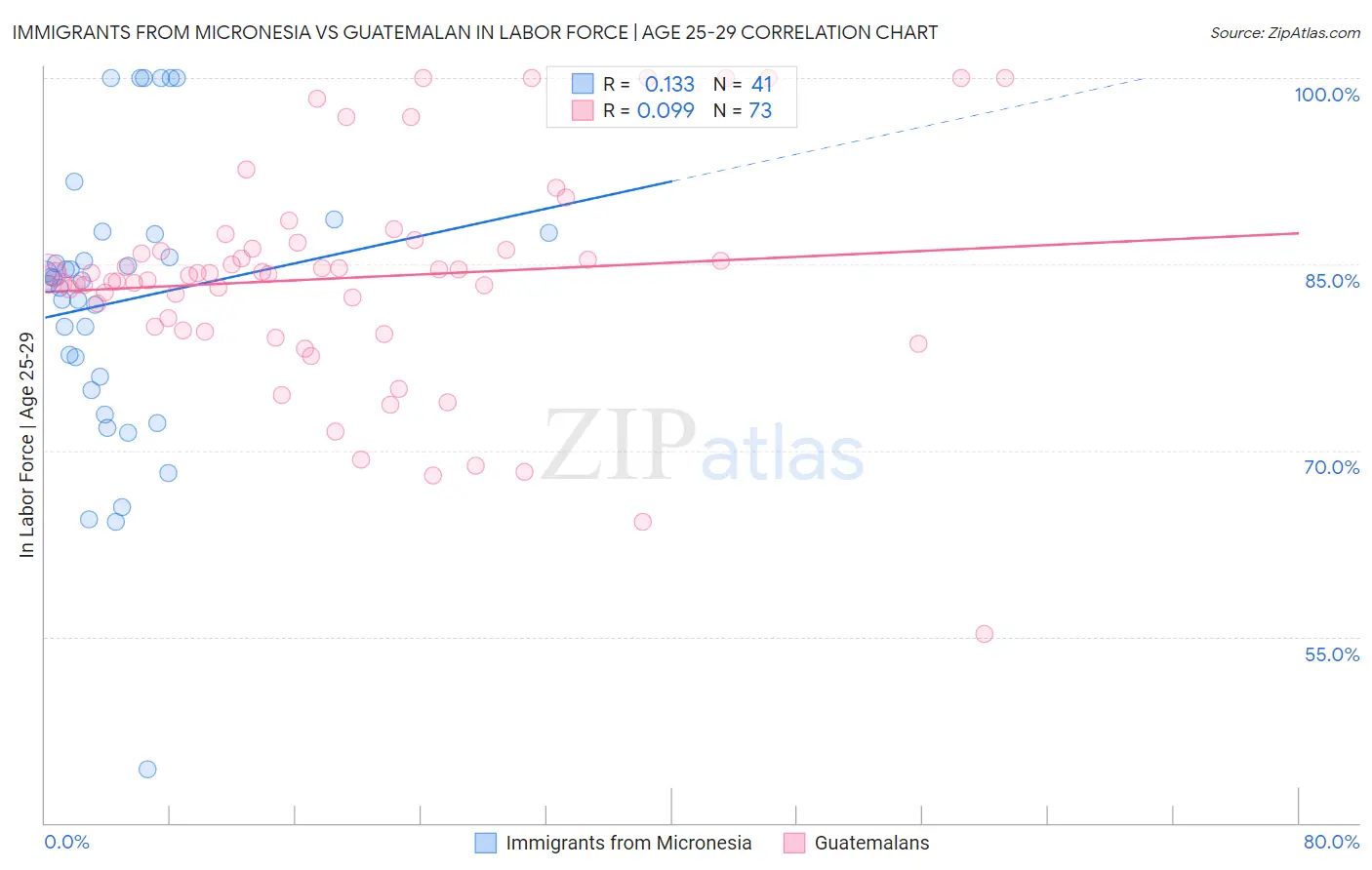 Immigrants from Micronesia vs Guatemalan In Labor Force | Age 25-29