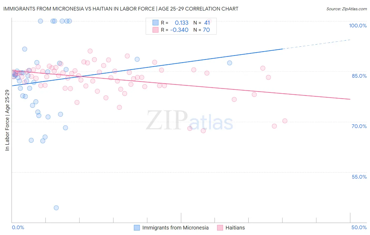 Immigrants from Micronesia vs Haitian In Labor Force | Age 25-29
