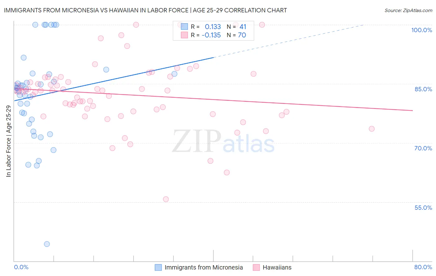 Immigrants from Micronesia vs Hawaiian In Labor Force | Age 25-29