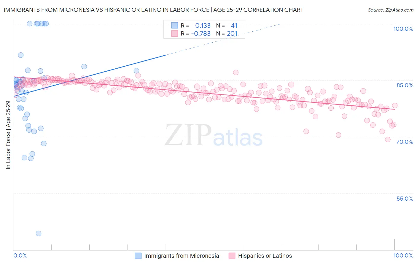 Immigrants from Micronesia vs Hispanic or Latino In Labor Force | Age 25-29