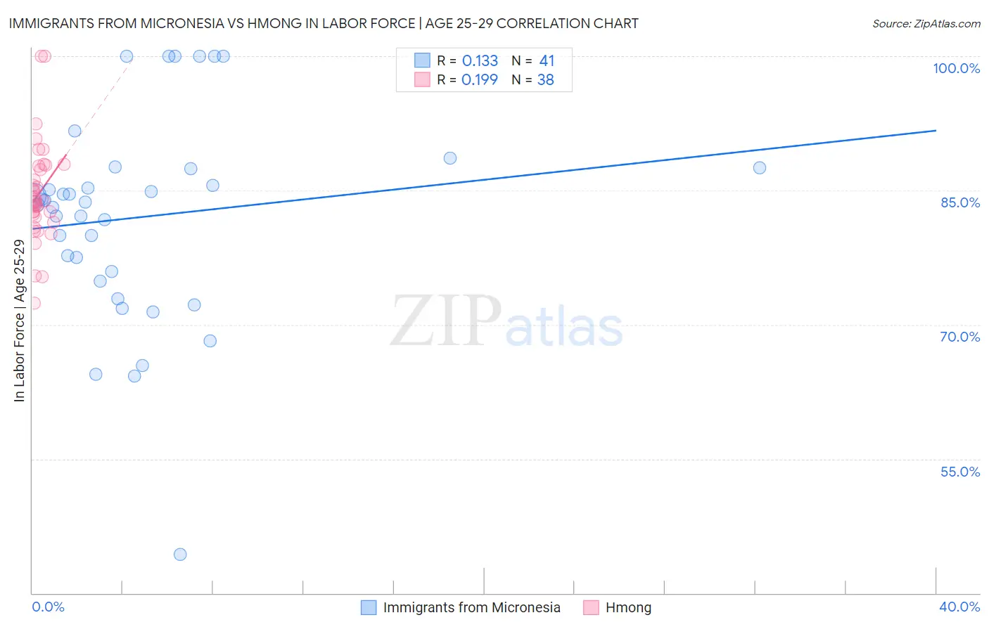 Immigrants from Micronesia vs Hmong In Labor Force | Age 25-29