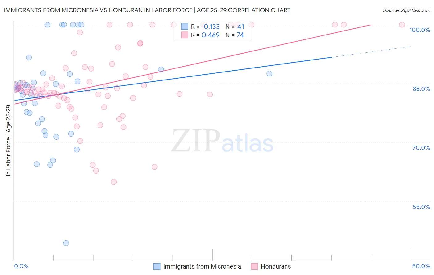 Immigrants from Micronesia vs Honduran In Labor Force | Age 25-29