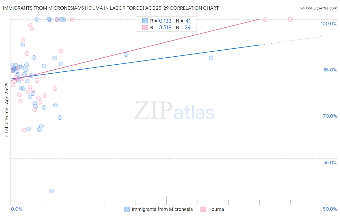Immigrants from Micronesia vs Houma In Labor Force | Age 25-29