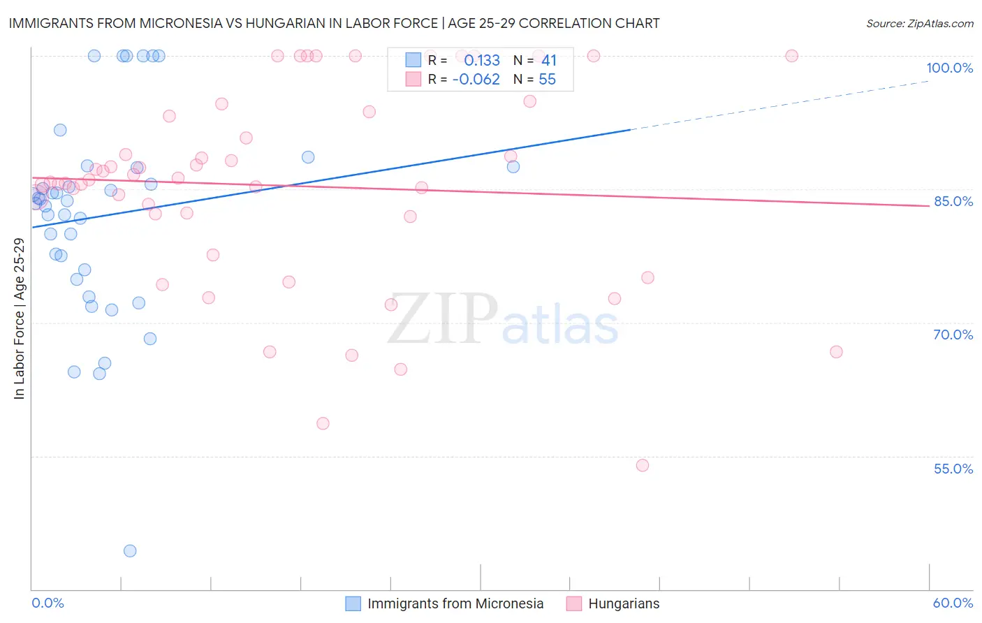 Immigrants from Micronesia vs Hungarian In Labor Force | Age 25-29