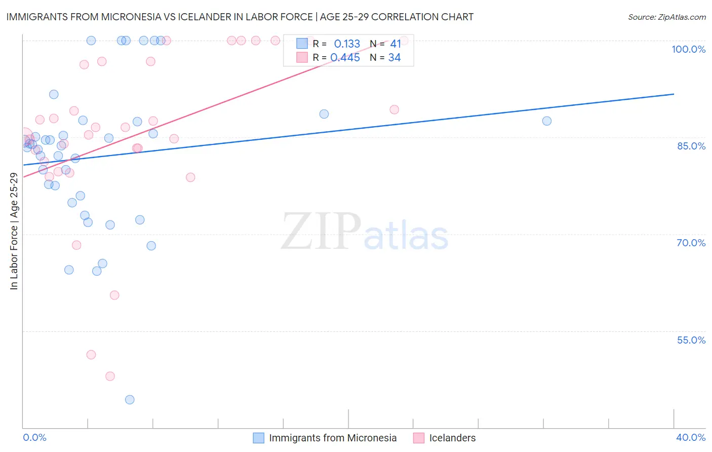 Immigrants from Micronesia vs Icelander In Labor Force | Age 25-29