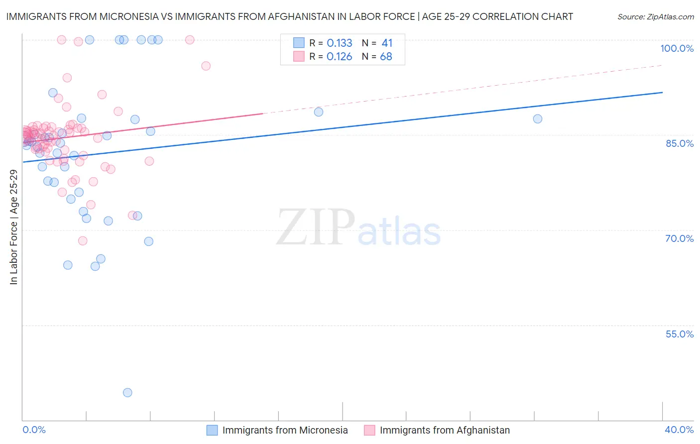 Immigrants from Micronesia vs Immigrants from Afghanistan In Labor Force | Age 25-29