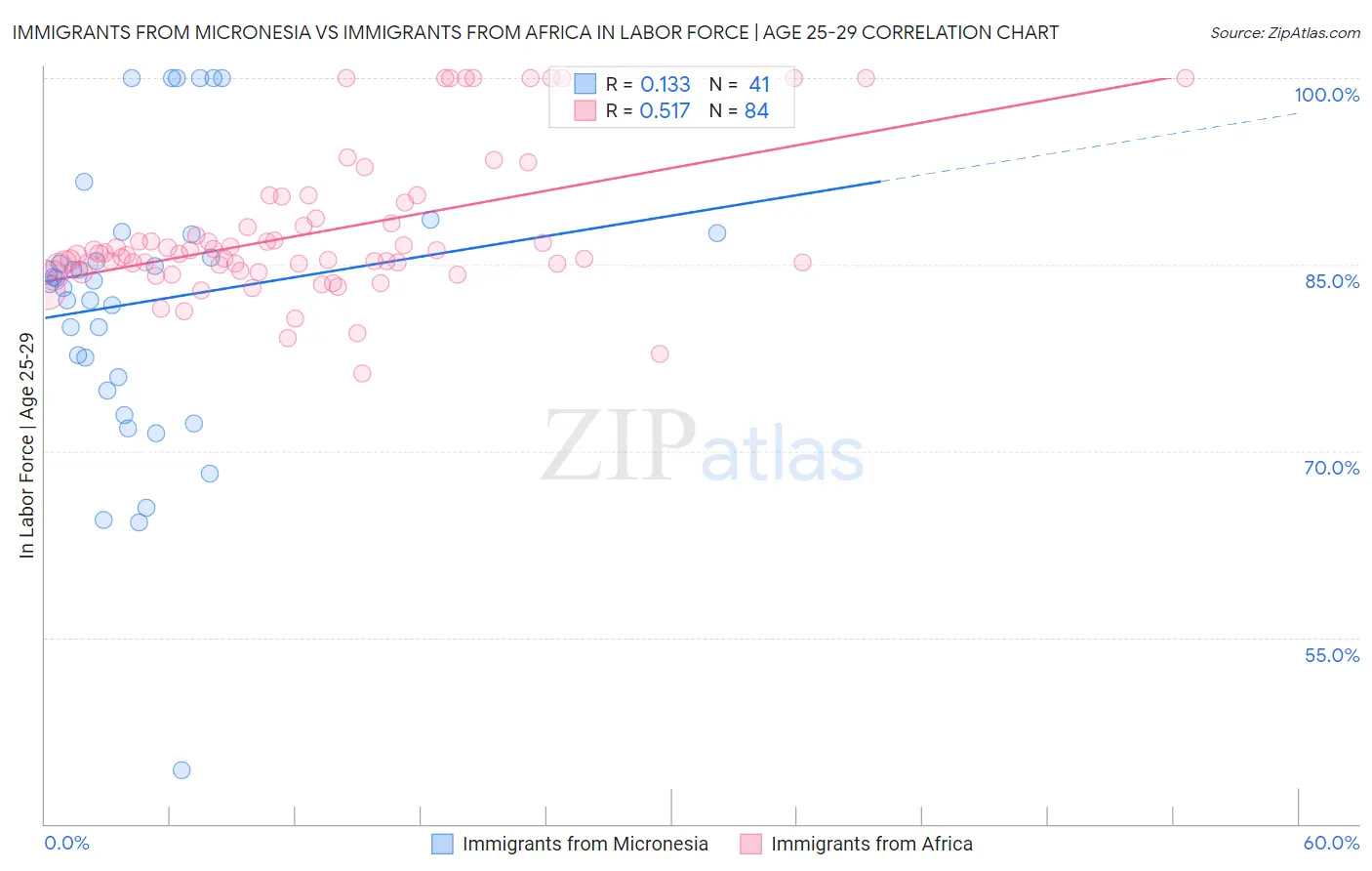 Immigrants from Micronesia vs Immigrants from Africa In Labor Force | Age 25-29