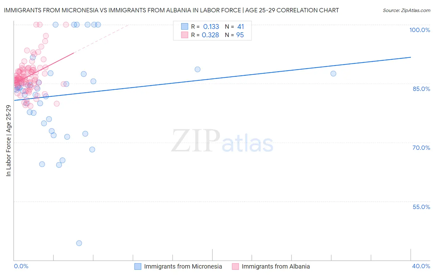 Immigrants from Micronesia vs Immigrants from Albania In Labor Force | Age 25-29