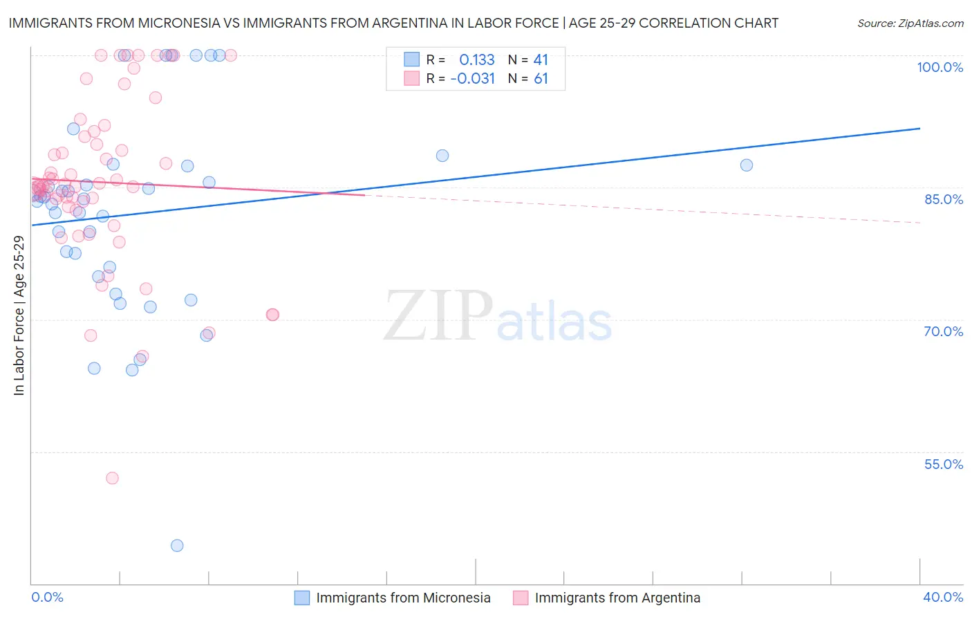 Immigrants from Micronesia vs Immigrants from Argentina In Labor Force | Age 25-29