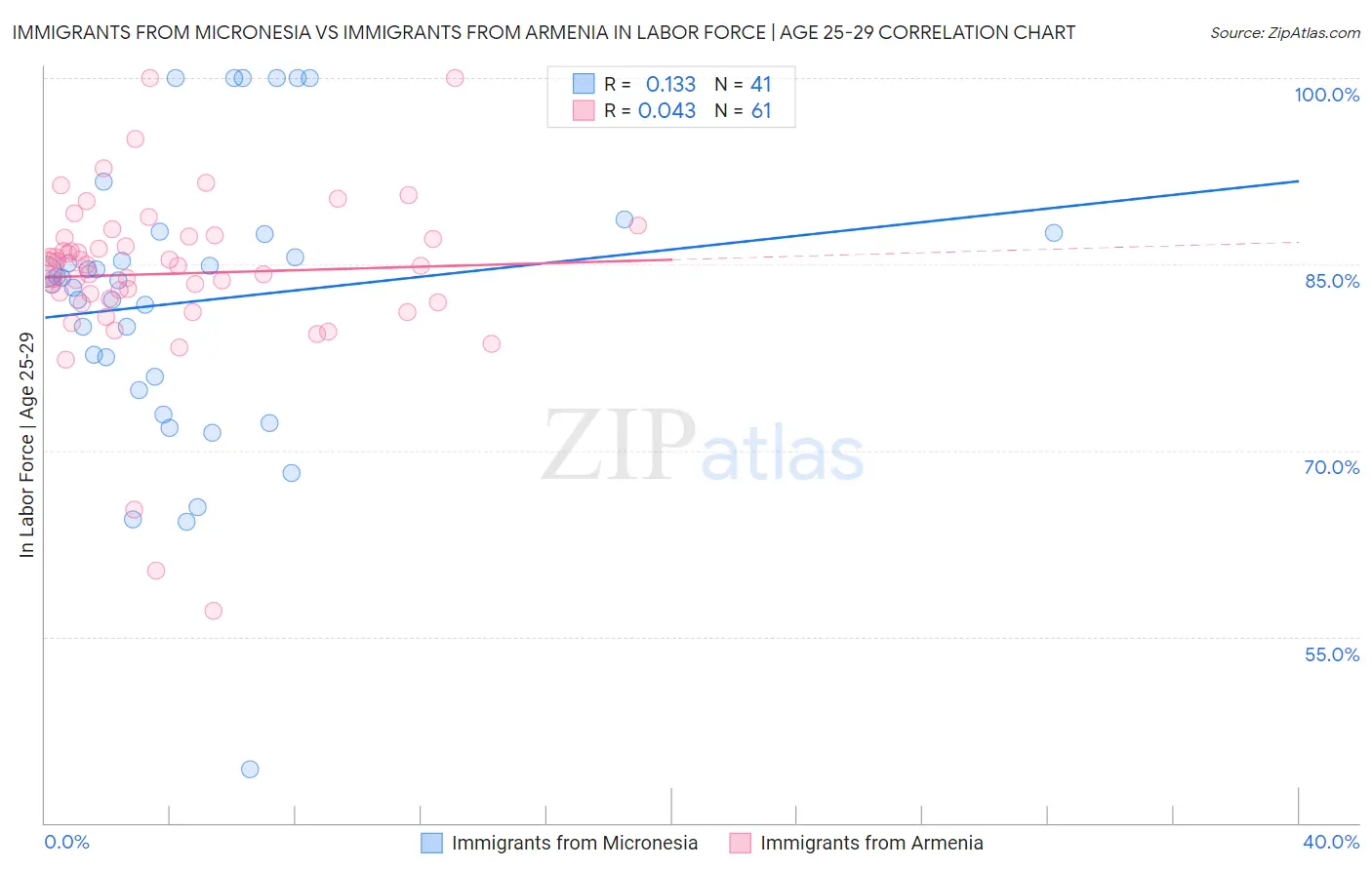 Immigrants from Micronesia vs Immigrants from Armenia In Labor Force | Age 25-29