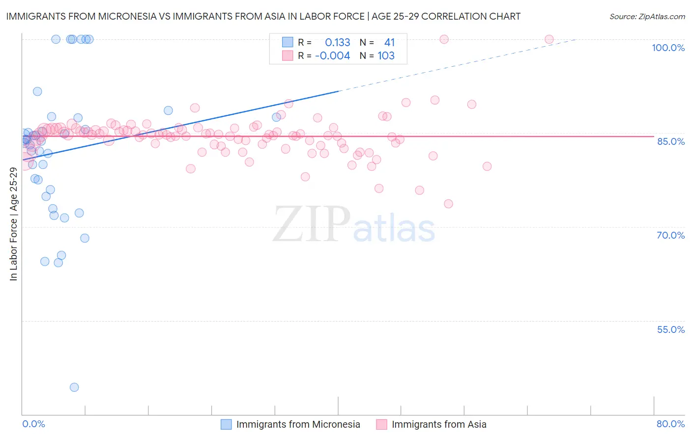 Immigrants from Micronesia vs Immigrants from Asia In Labor Force | Age 25-29