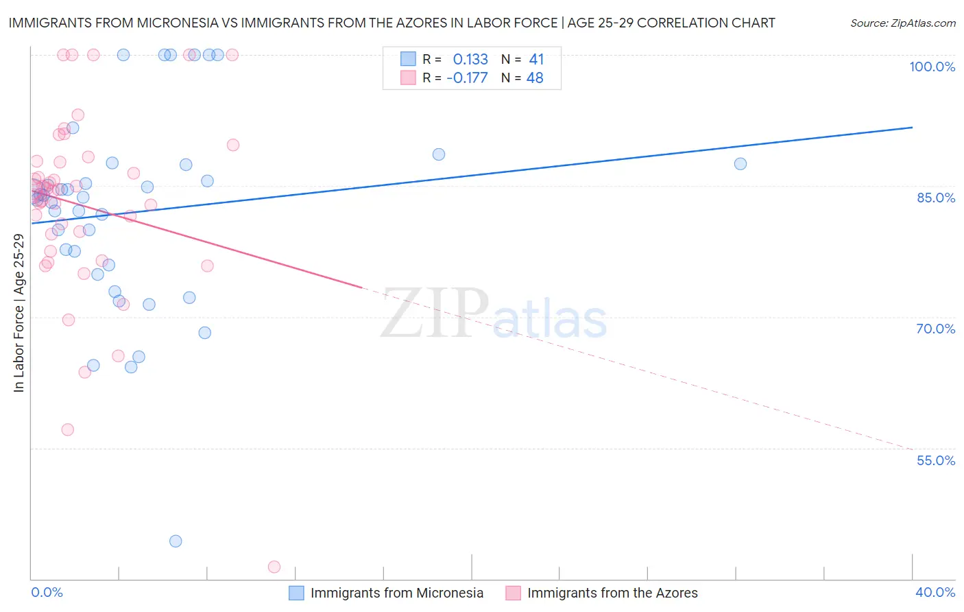 Immigrants from Micronesia vs Immigrants from the Azores In Labor Force | Age 25-29