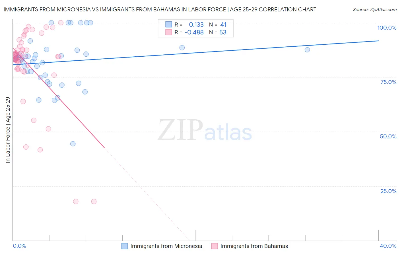 Immigrants from Micronesia vs Immigrants from Bahamas In Labor Force | Age 25-29