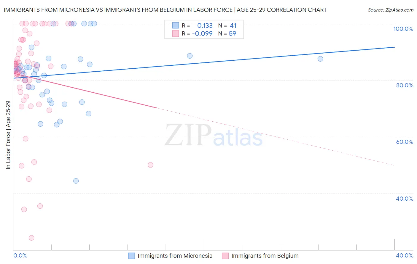 Immigrants from Micronesia vs Immigrants from Belgium In Labor Force | Age 25-29