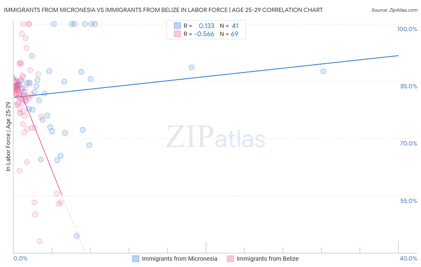 Immigrants from Micronesia vs Immigrants from Belize In Labor Force | Age 25-29