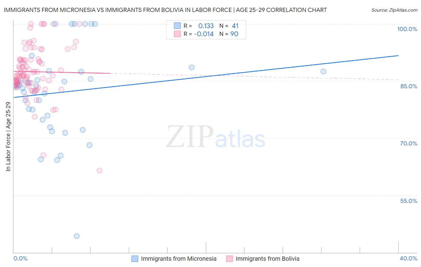 Immigrants from Micronesia vs Immigrants from Bolivia In Labor Force | Age 25-29
