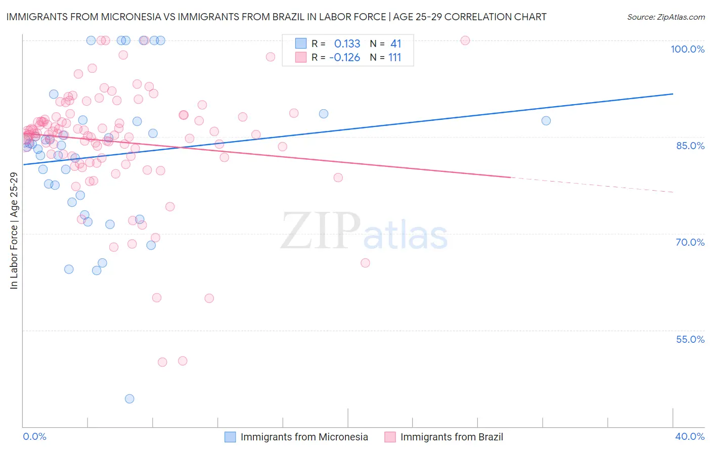 Immigrants from Micronesia vs Immigrants from Brazil In Labor Force | Age 25-29