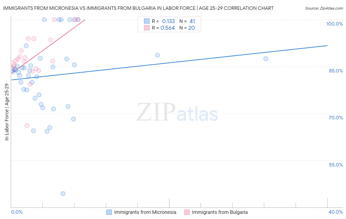 Immigrants from Micronesia vs Immigrants from Bulgaria In Labor Force | Age 25-29