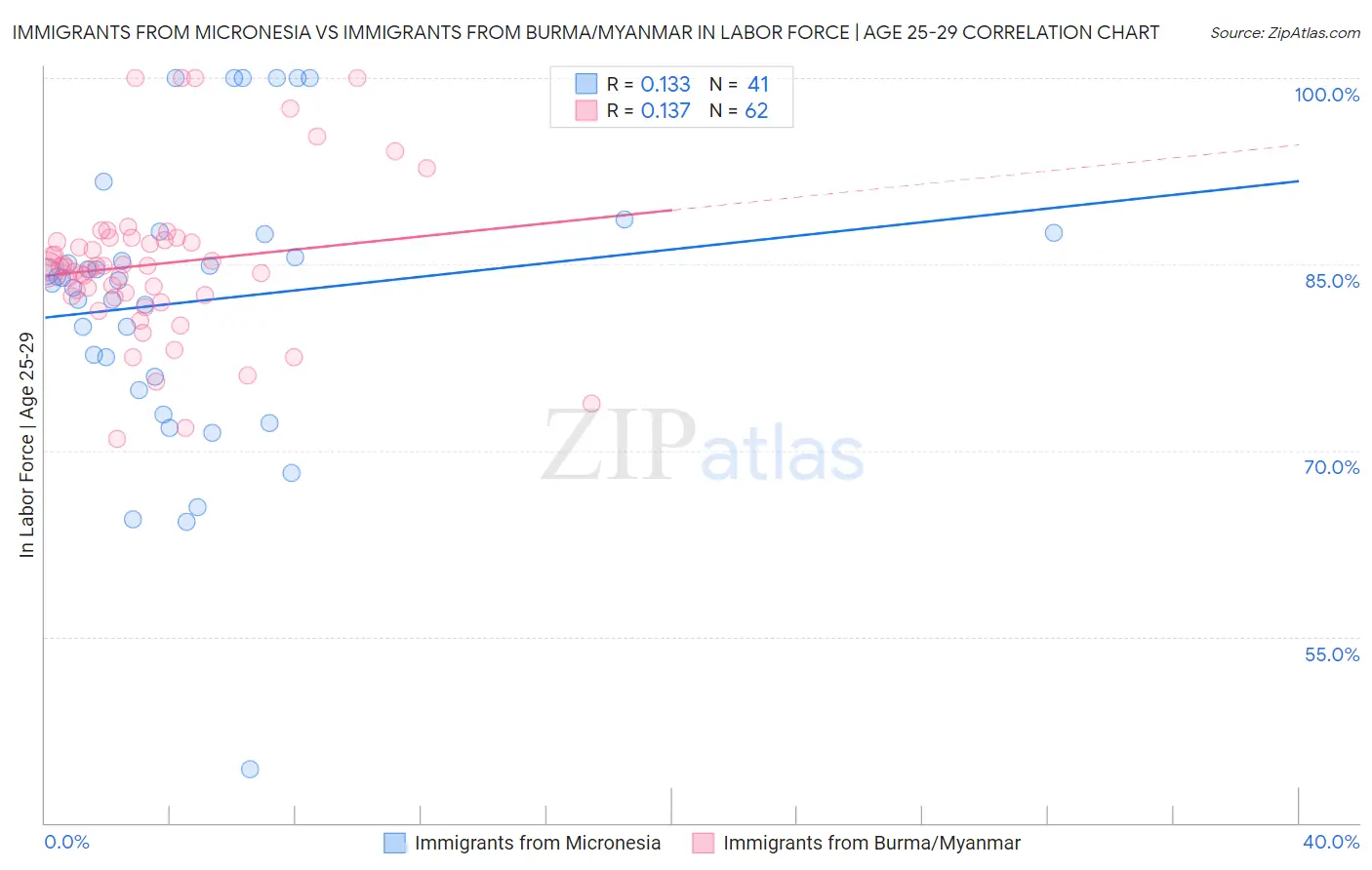 Immigrants from Micronesia vs Immigrants from Burma/Myanmar In Labor Force | Age 25-29
