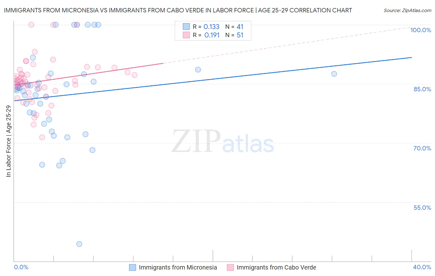 Immigrants from Micronesia vs Immigrants from Cabo Verde In Labor Force | Age 25-29