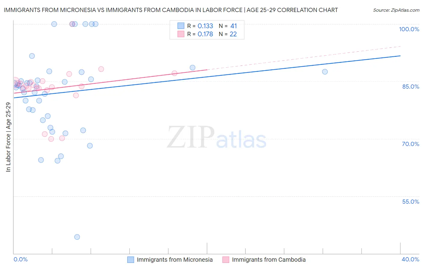 Immigrants from Micronesia vs Immigrants from Cambodia In Labor Force | Age 25-29