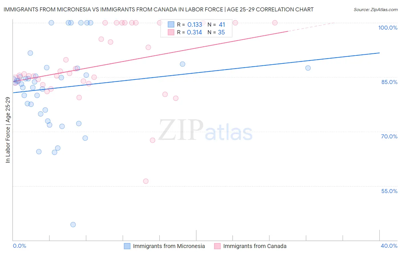 Immigrants from Micronesia vs Immigrants from Canada In Labor Force | Age 25-29