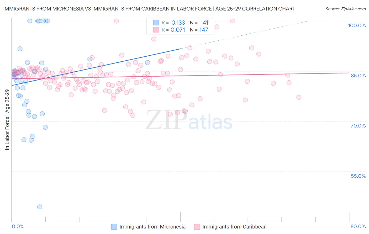 Immigrants from Micronesia vs Immigrants from Caribbean In Labor Force | Age 25-29