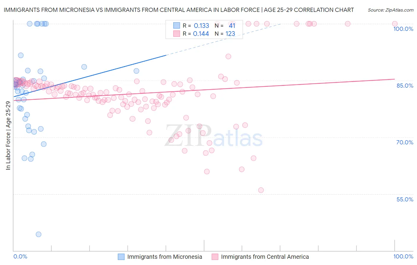 Immigrants from Micronesia vs Immigrants from Central America In Labor Force | Age 25-29