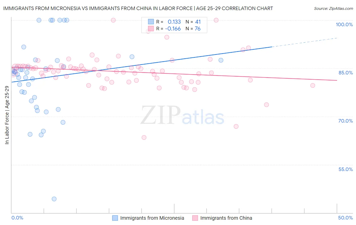 Immigrants from Micronesia vs Immigrants from China In Labor Force | Age 25-29