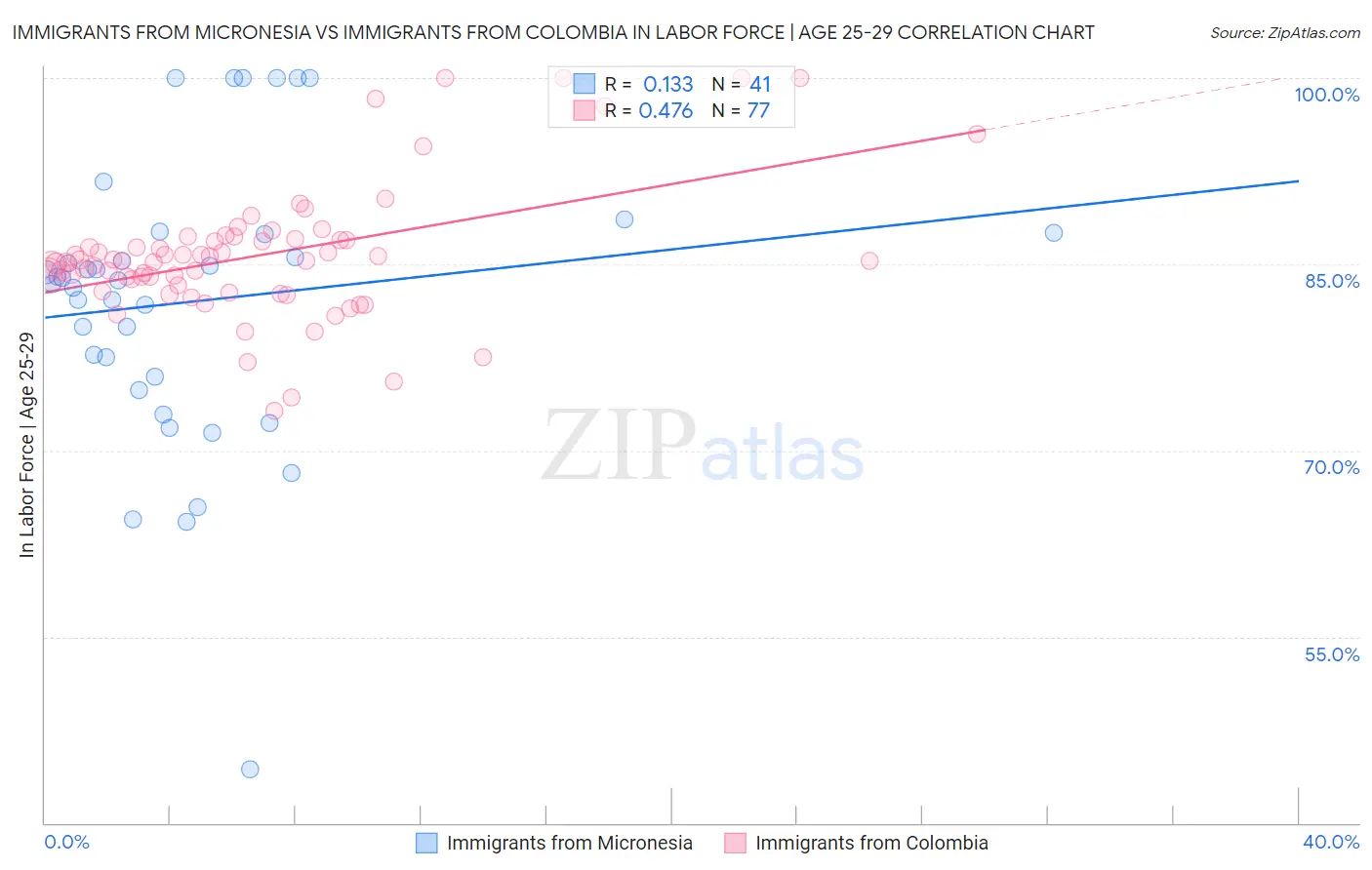Immigrants from Micronesia vs Immigrants from Colombia In Labor Force | Age 25-29