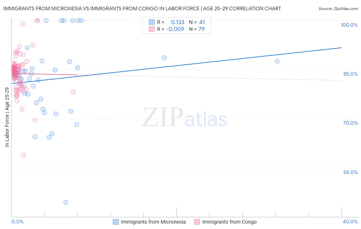 Immigrants from Micronesia vs Immigrants from Congo In Labor Force | Age 25-29