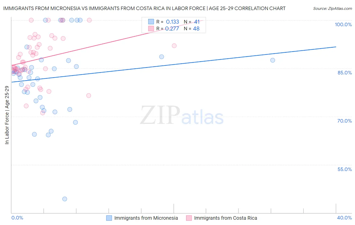 Immigrants from Micronesia vs Immigrants from Costa Rica In Labor Force | Age 25-29