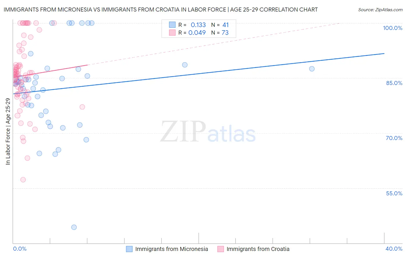 Immigrants from Micronesia vs Immigrants from Croatia In Labor Force | Age 25-29