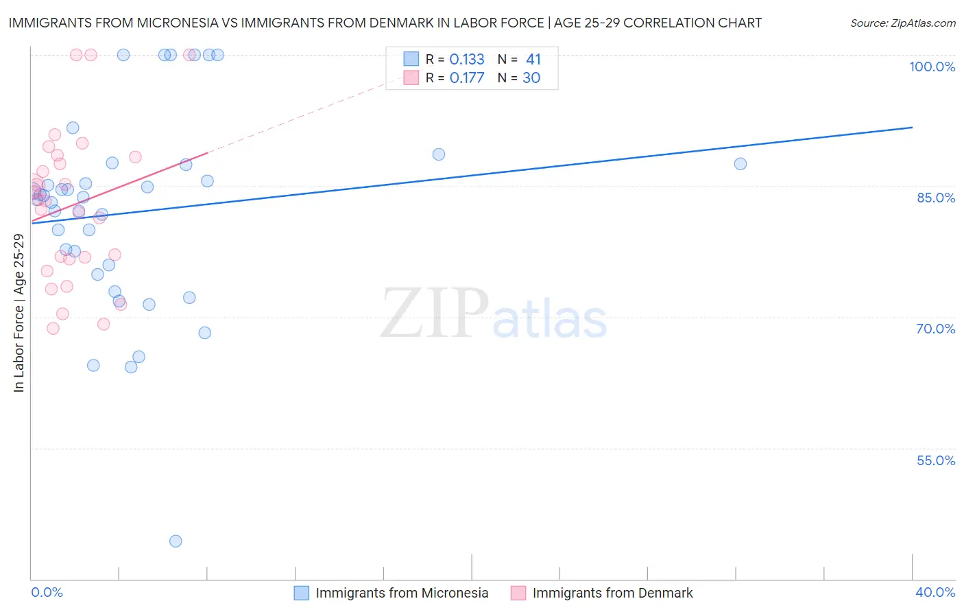 Immigrants from Micronesia vs Immigrants from Denmark In Labor Force | Age 25-29