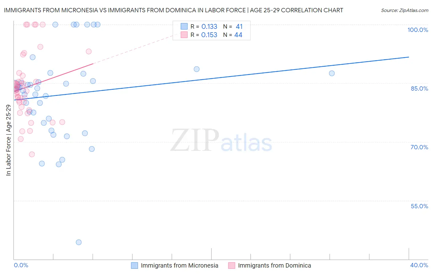 Immigrants from Micronesia vs Immigrants from Dominica In Labor Force | Age 25-29