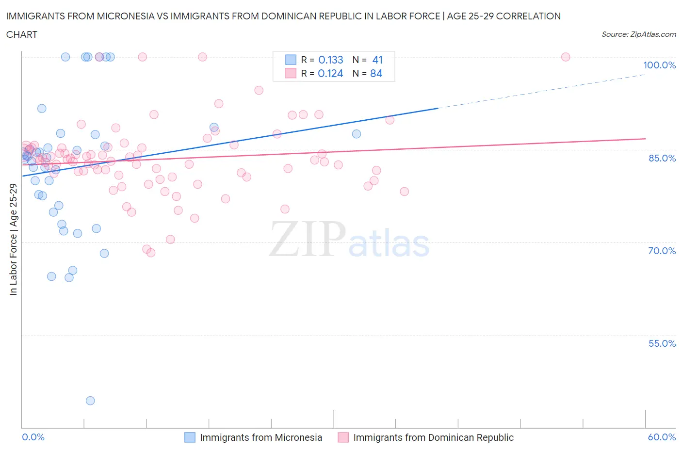 Immigrants from Micronesia vs Immigrants from Dominican Republic In Labor Force | Age 25-29