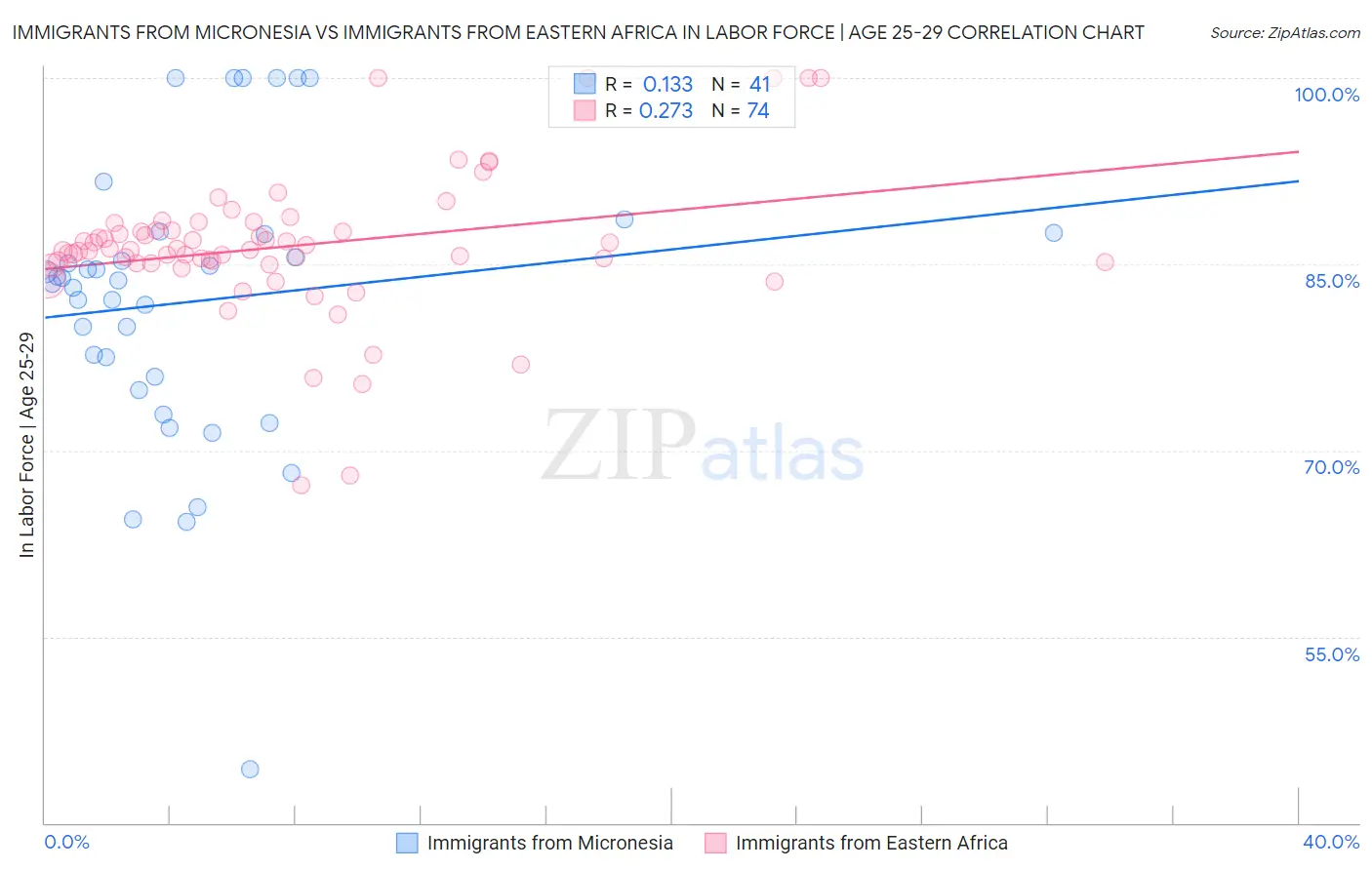 Immigrants from Micronesia vs Immigrants from Eastern Africa In Labor Force | Age 25-29