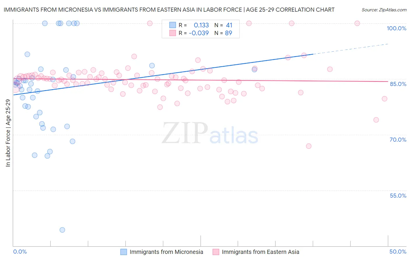 Immigrants from Micronesia vs Immigrants from Eastern Asia In Labor Force | Age 25-29