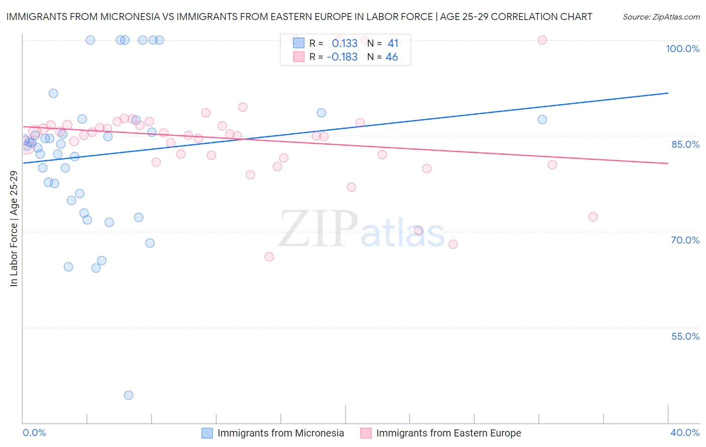 Immigrants from Micronesia vs Immigrants from Eastern Europe In Labor Force | Age 25-29