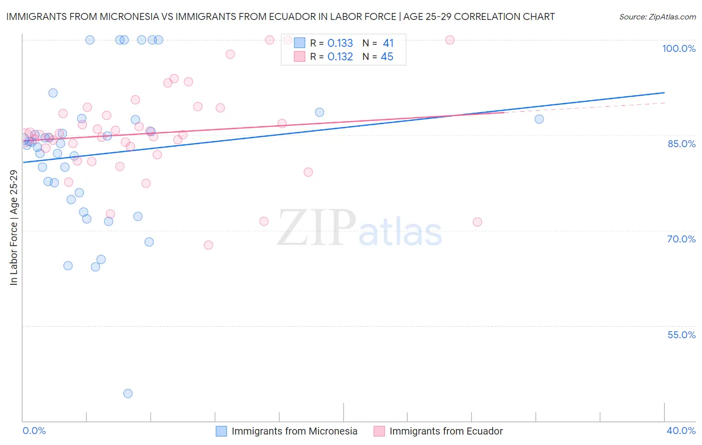 Immigrants from Micronesia vs Immigrants from Ecuador In Labor Force | Age 25-29