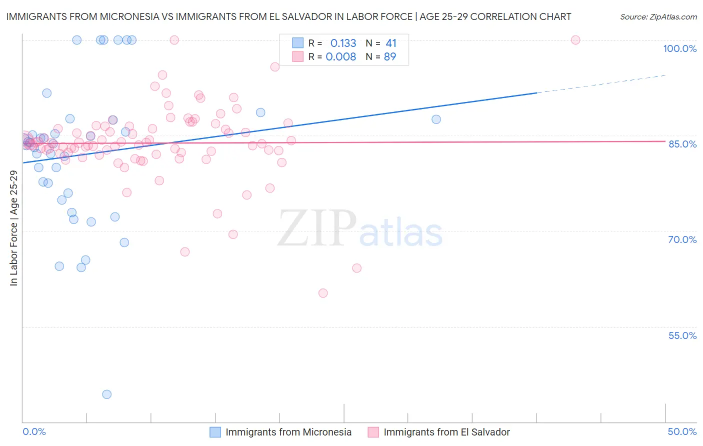 Immigrants from Micronesia vs Immigrants from El Salvador In Labor Force | Age 25-29