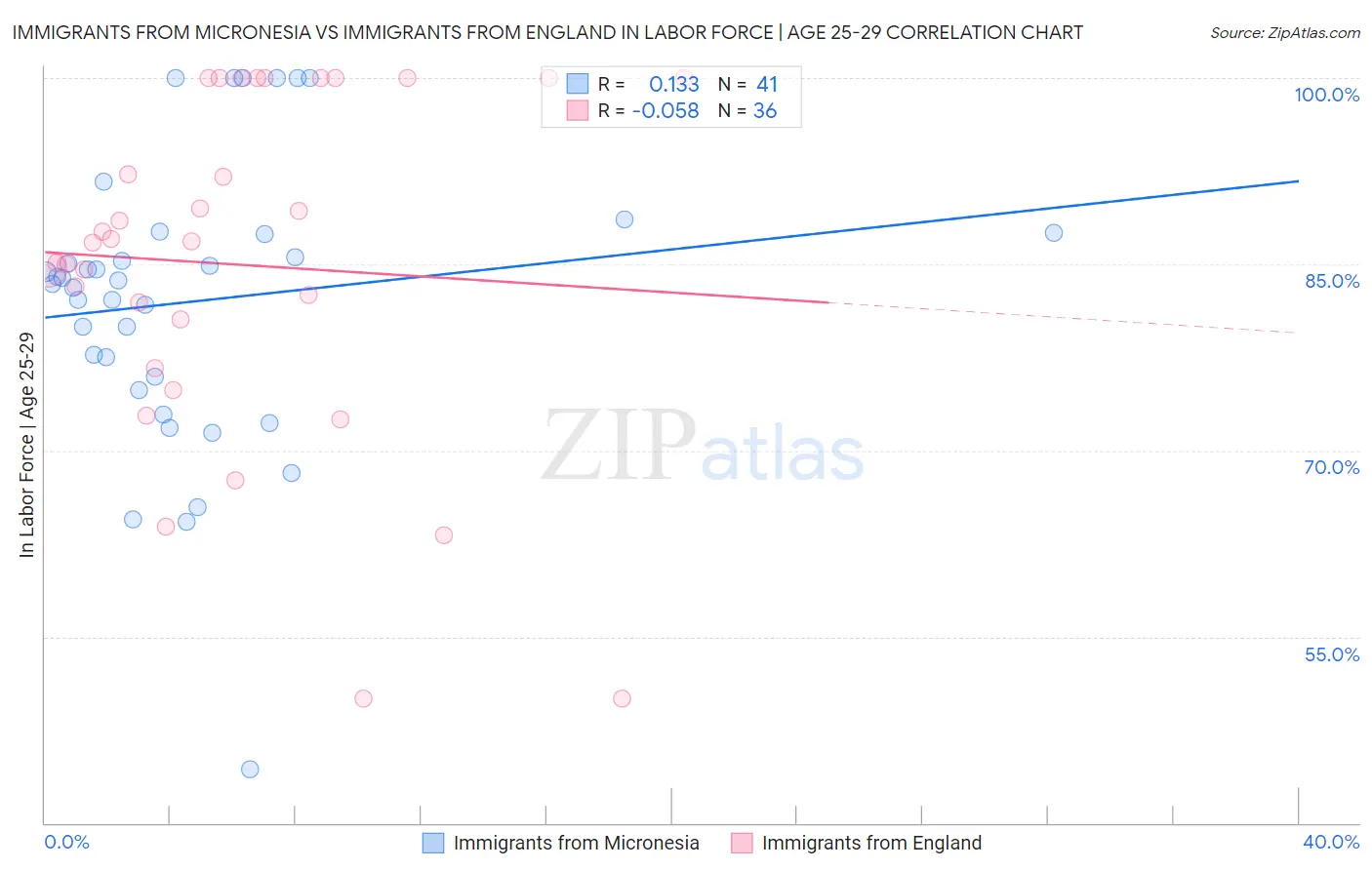 Immigrants from Micronesia vs Immigrants from England In Labor Force | Age 25-29