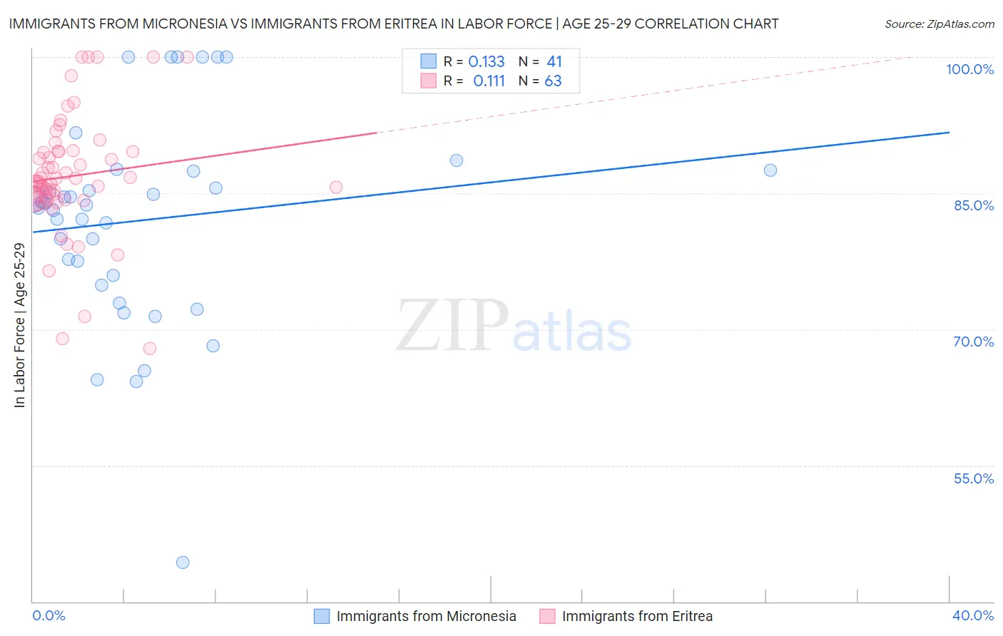 Immigrants from Micronesia vs Immigrants from Eritrea In Labor Force | Age 25-29