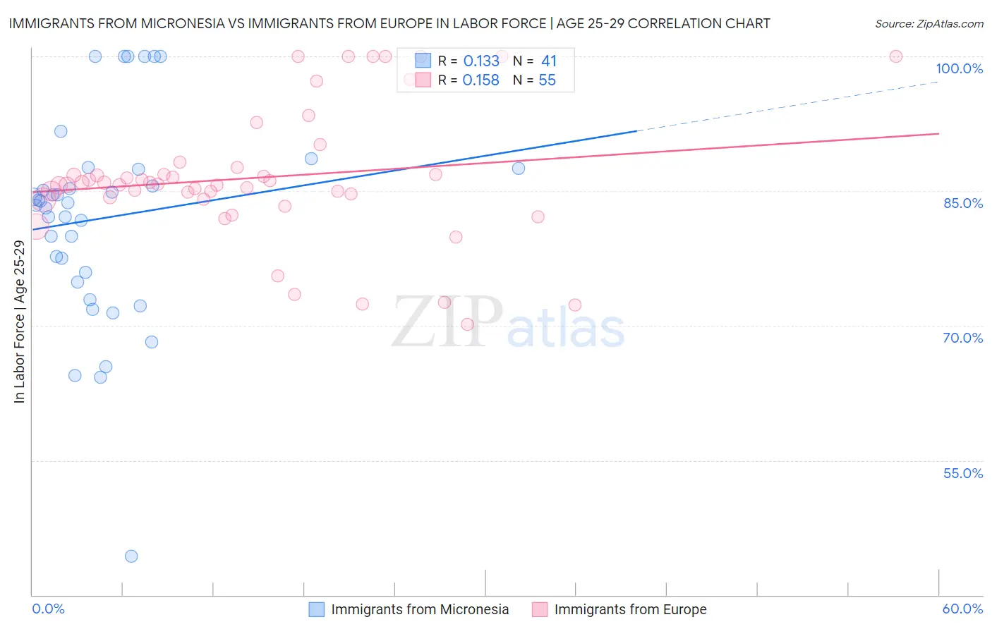 Immigrants from Micronesia vs Immigrants from Europe In Labor Force | Age 25-29