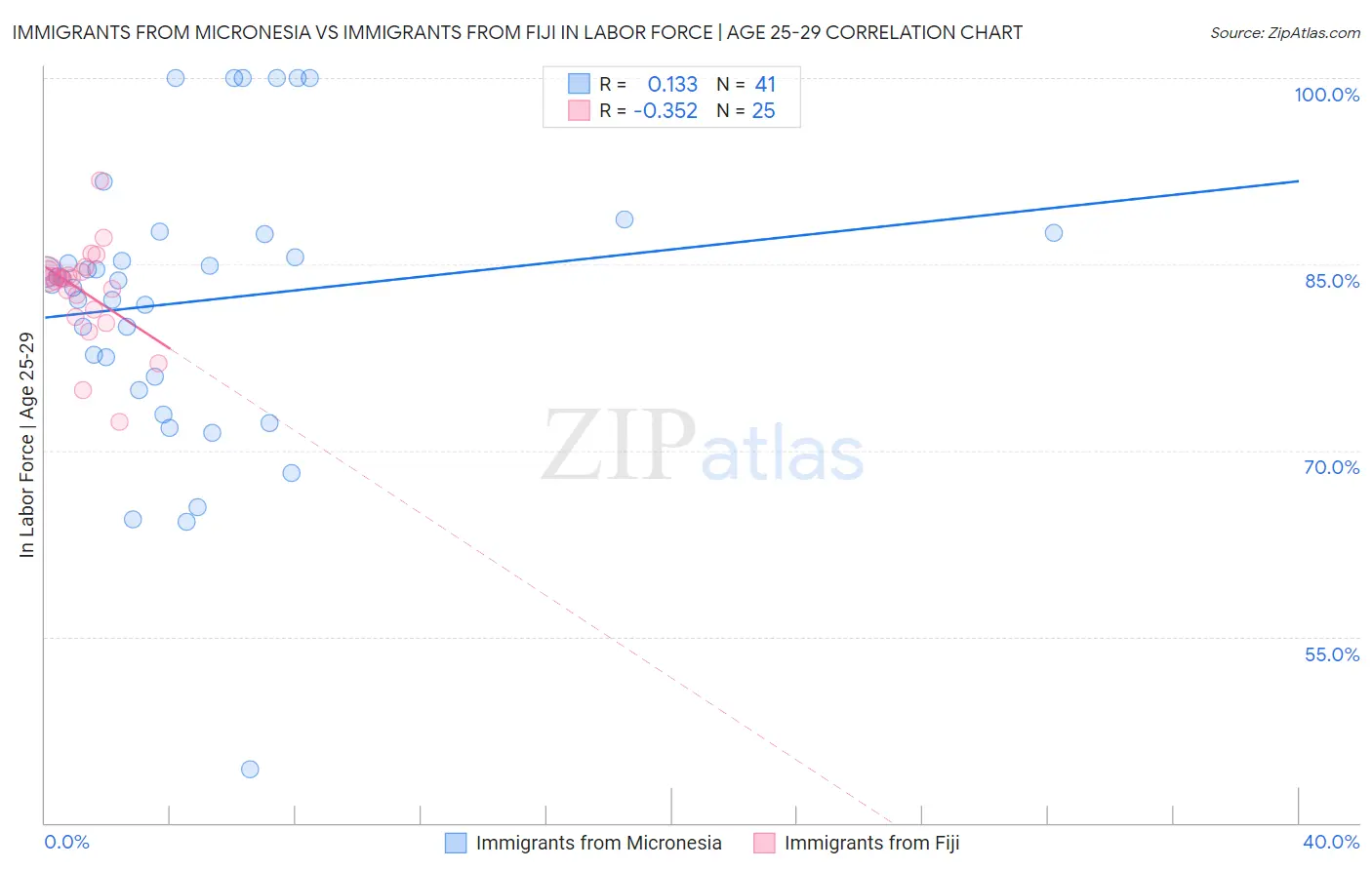 Immigrants from Micronesia vs Immigrants from Fiji In Labor Force | Age 25-29