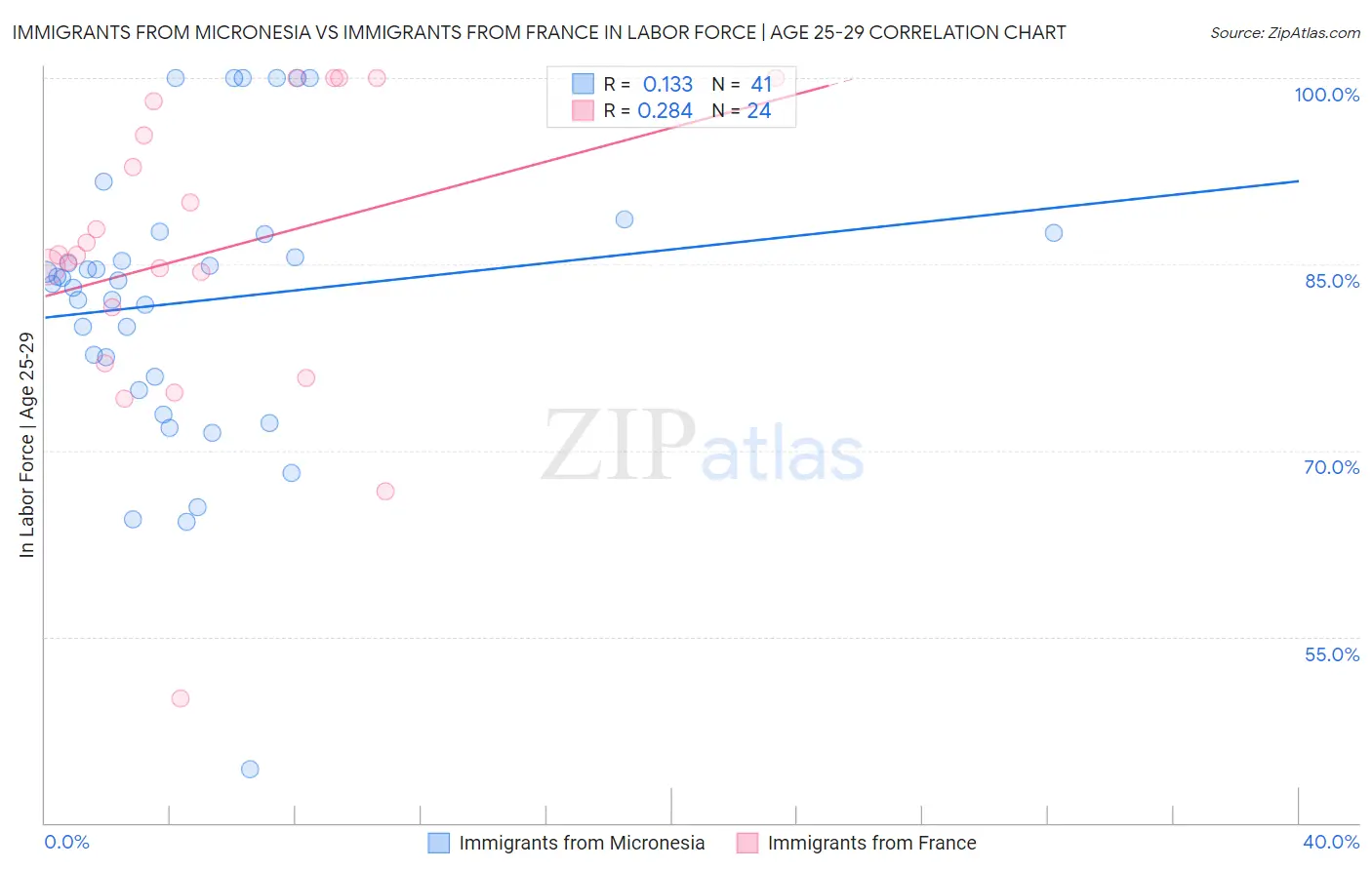Immigrants from Micronesia vs Immigrants from France In Labor Force | Age 25-29