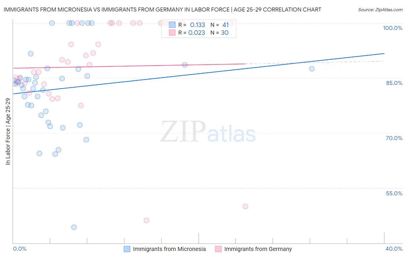 Immigrants from Micronesia vs Immigrants from Germany In Labor Force | Age 25-29