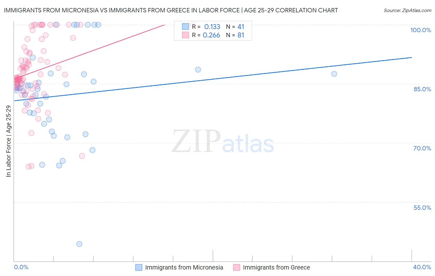 Immigrants from Micronesia vs Immigrants from Greece In Labor Force | Age 25-29